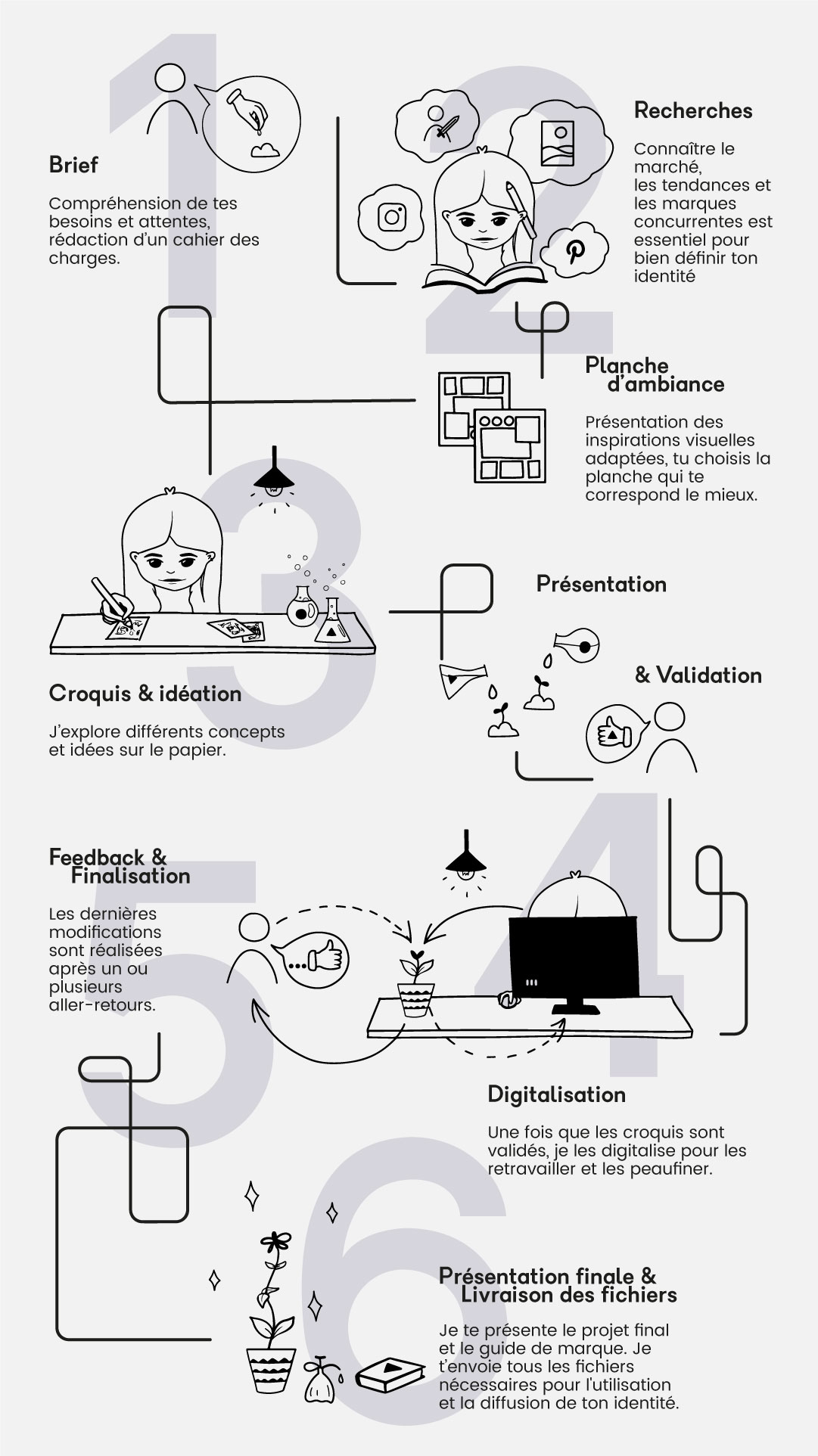Infographie des différentes étapes de mon processus créatif : brief, recherche, moodboard, croquis, idéation, digitalisation, présentation, validation, finalisation et livraison.